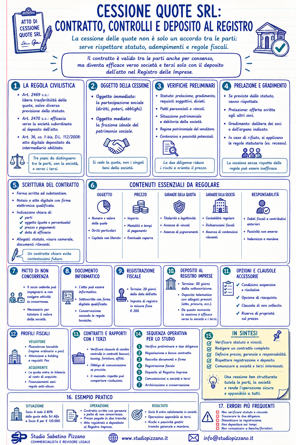 Informazioni sulla cessione di quote.