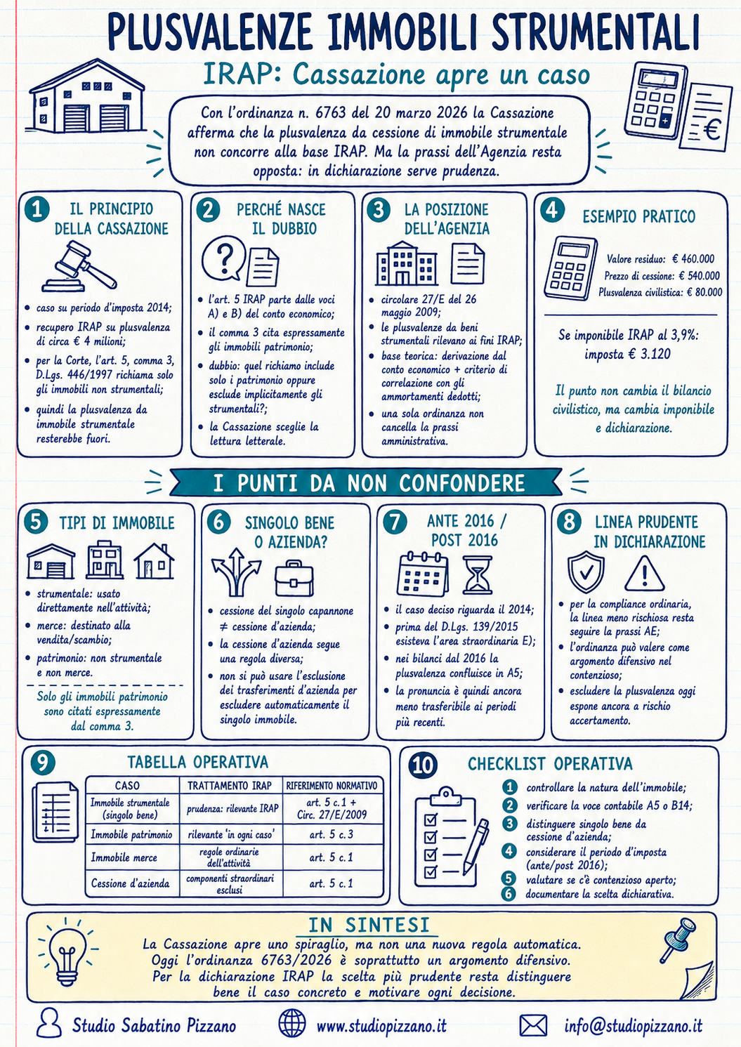 Informazioni su plusvalenze immobiliari IRAP