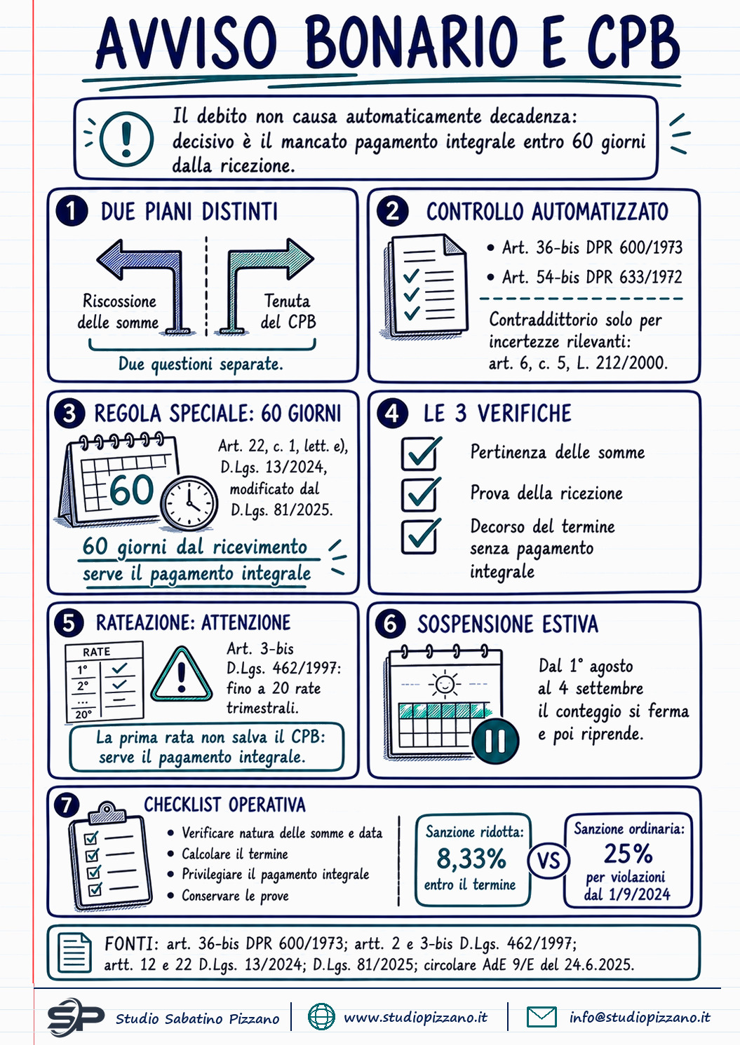 Avviso bonario e concordato preventivo biennale: la decadenza scatta in 60 giorni - infografica
