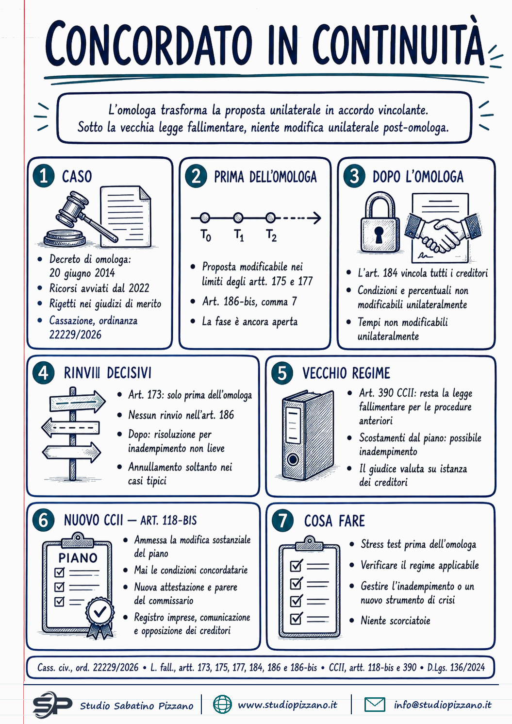 Concordato in continuità: la modifica della proposta non sopravvive all'omologazione - infografica