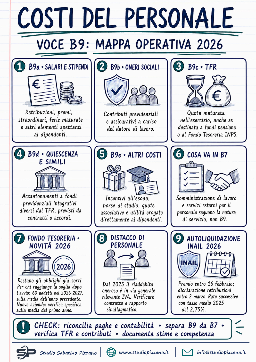 Costi per il personale (voce B9): salari, TFR e oneri sociali - infografica