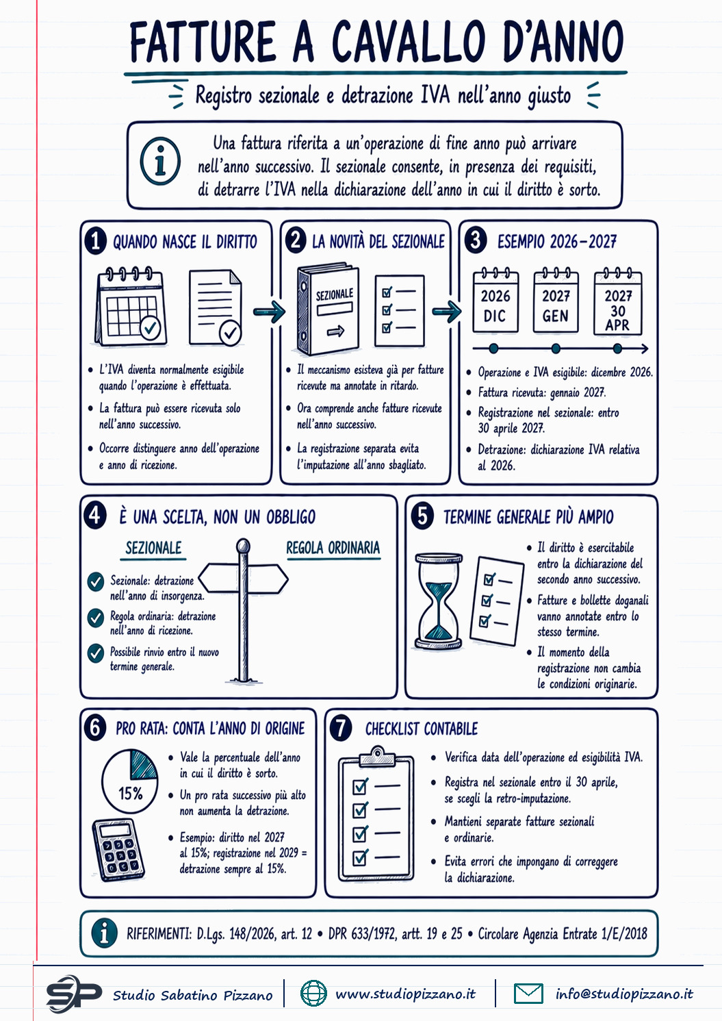 Fatture a cavallo d'anno: il registro sezionale per anticipare la detrazione Iva all'anno giusto - infografica