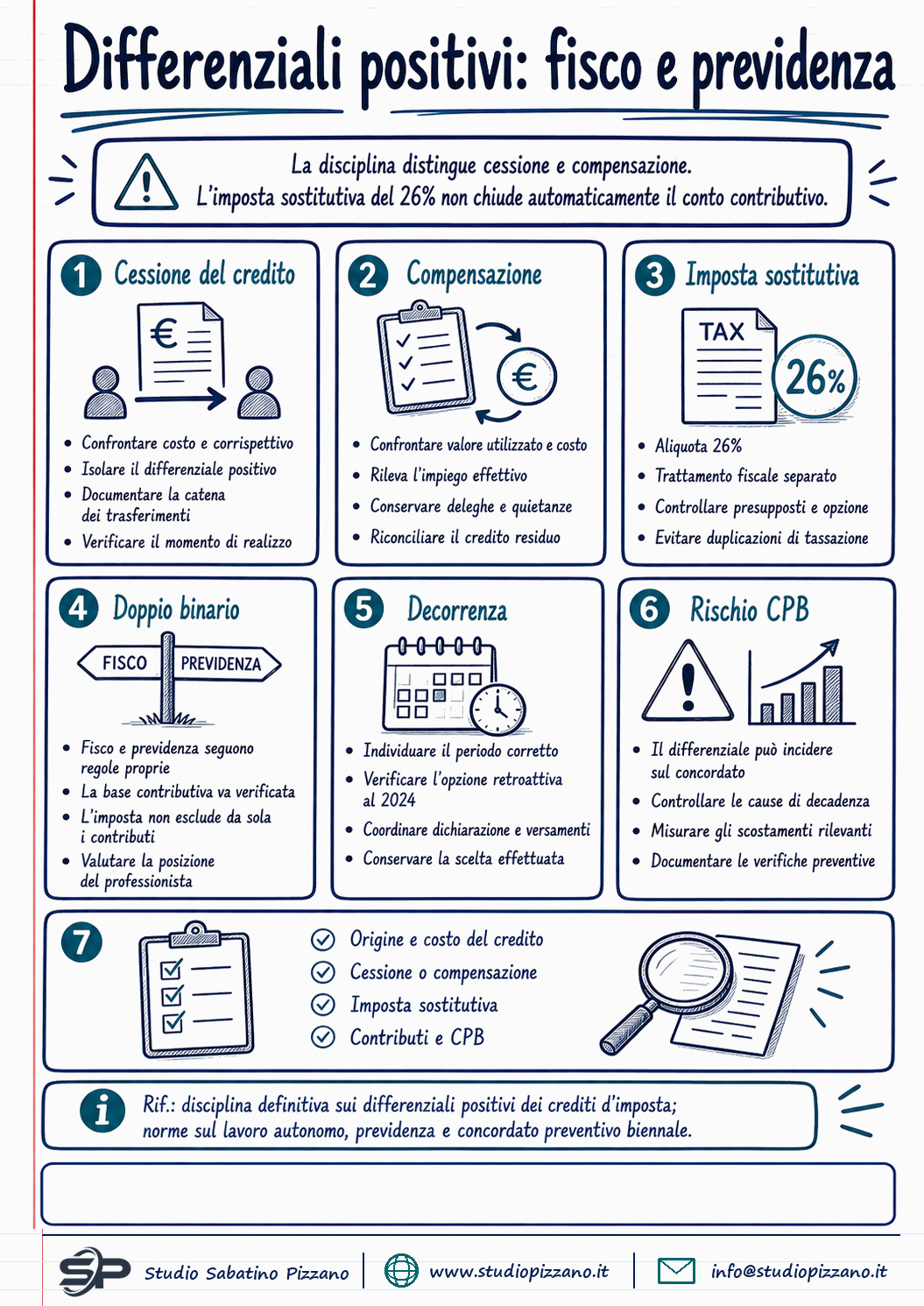 Differenziali positivi dei crediti d'imposta: la versione definitiva e l'effetto sui contributi - infografica
