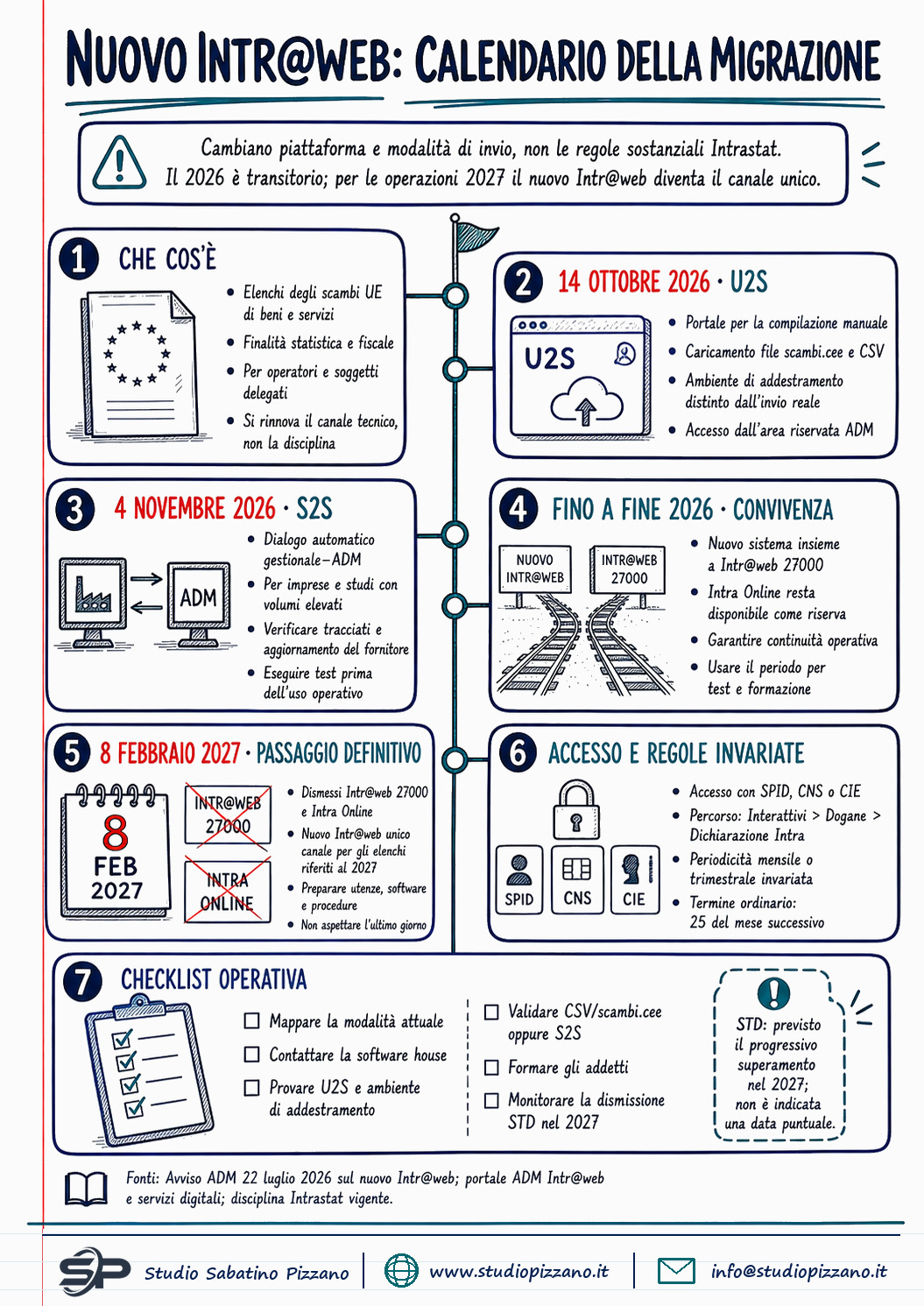 Intrastat, cambia la piattaforma: al via la transizione verso il nuovo Intr@web - infografica