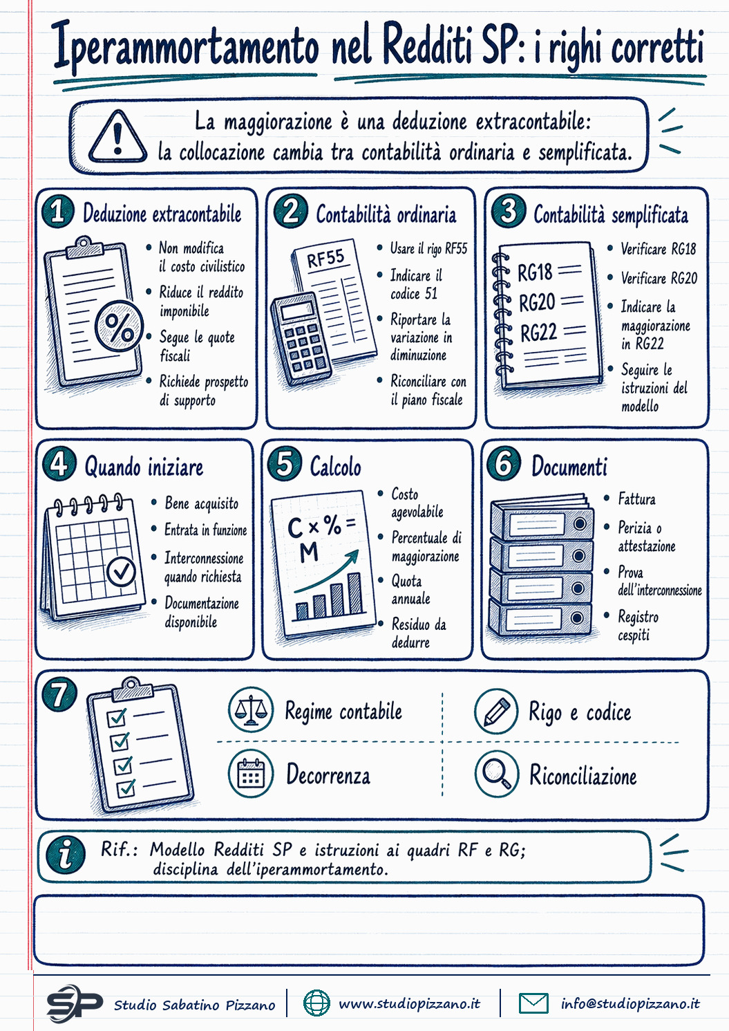 Modello Redditi SP e iperammortamento: dove indicare la maggiorazione - infografica