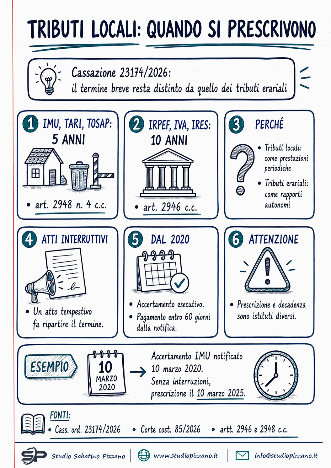 Prescrizione tributi locali: cinque anni, il doppio per lo Stato - infografica