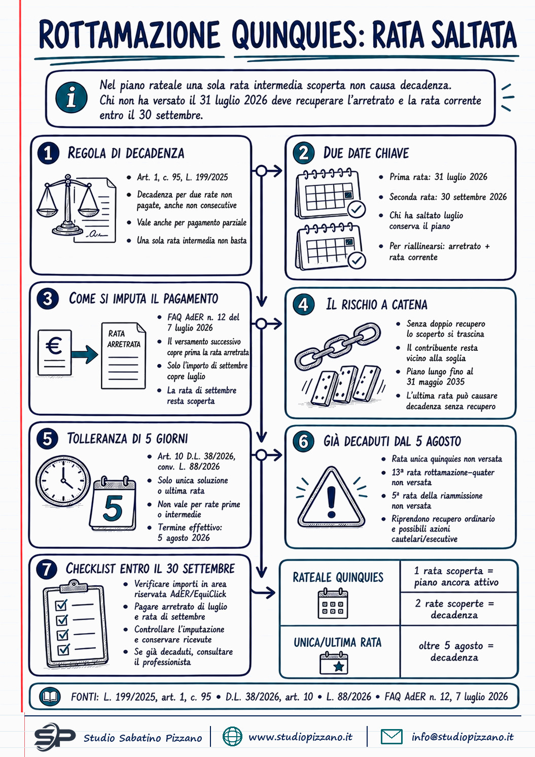 Rottamazione quinquies: rate saltate, tempo fino al 30 settembre - infografica