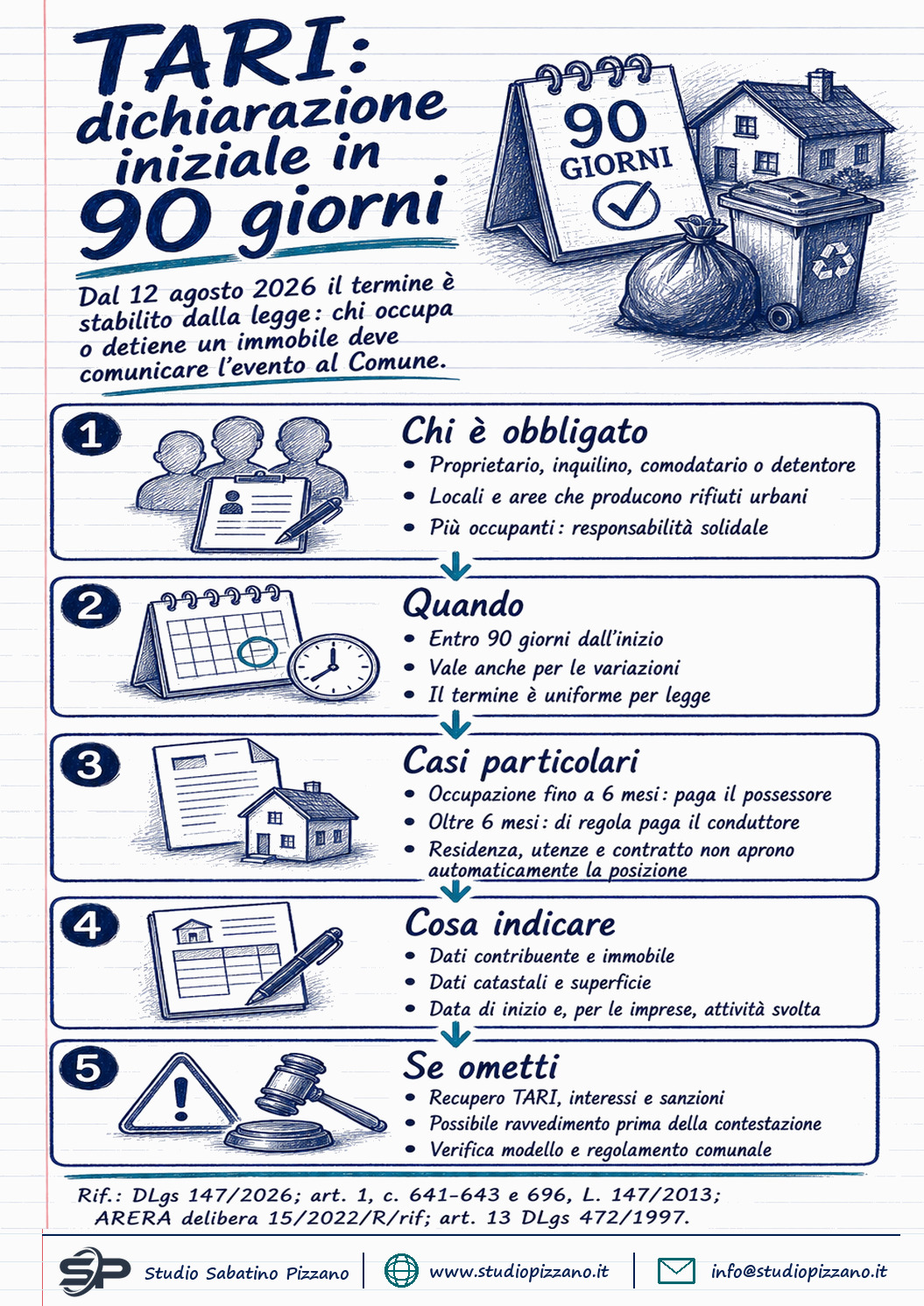 TARI, la dichiarazione iniziale diventa legge: novanta giorni dall'evento - infografica