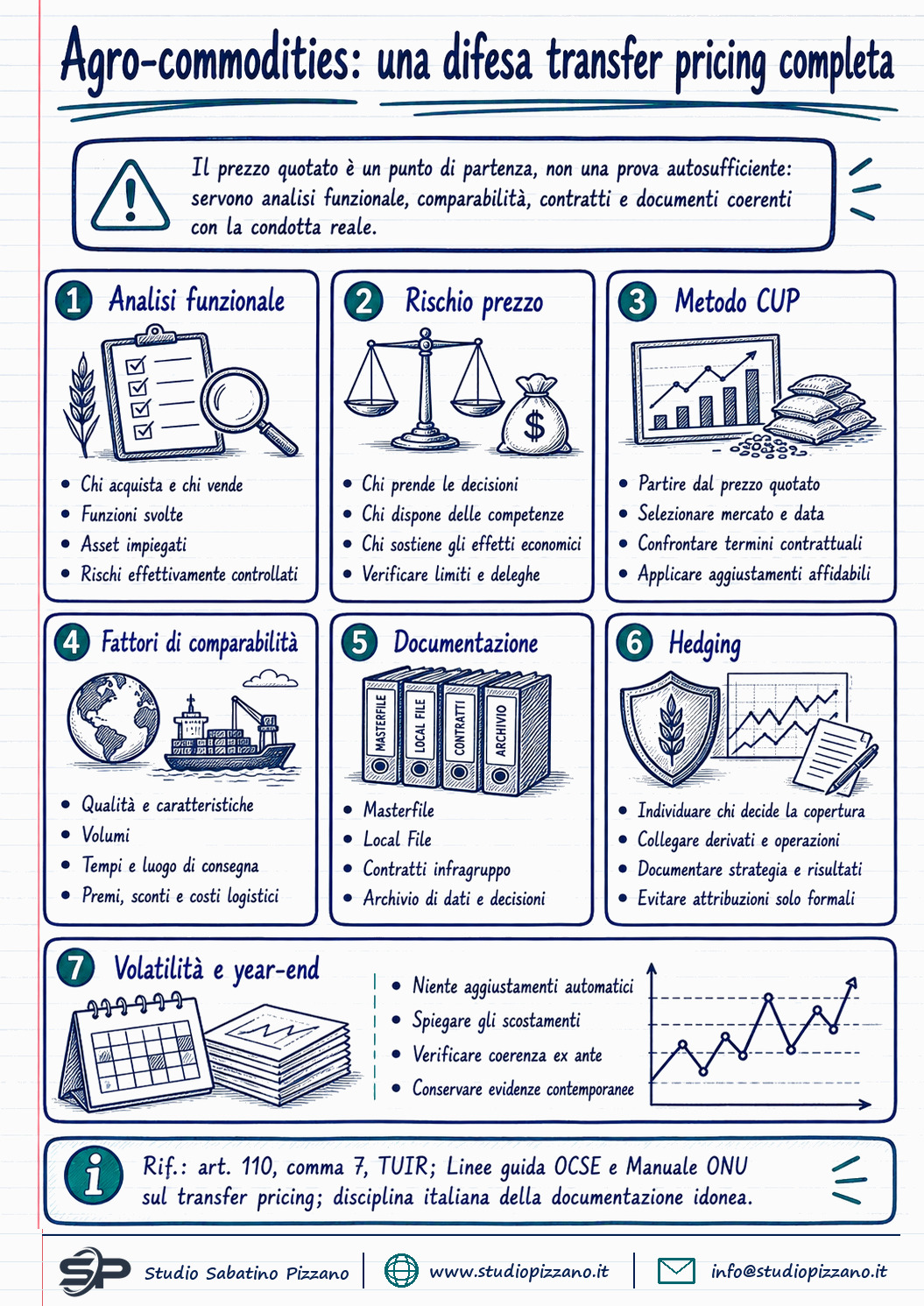 Transfer pricing sulle agro-commodities: il prezzo quotato non basta più a difendersi - infografica