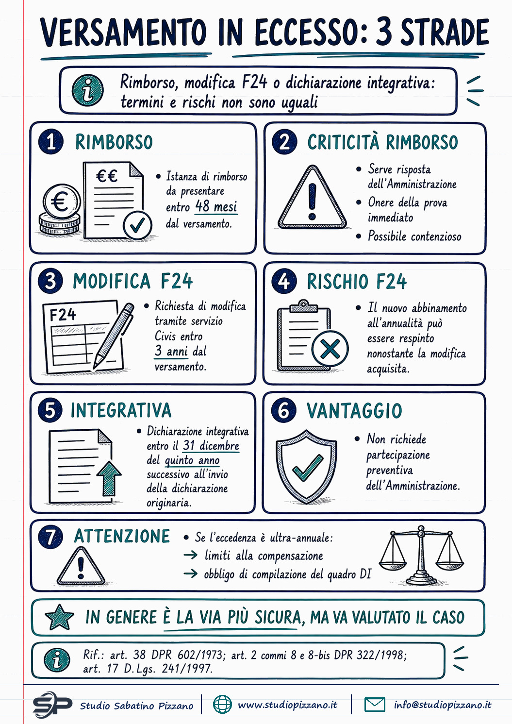 Versamenti in eccesso: quando la dichiarazione integrativa batte il rimborso - infografica